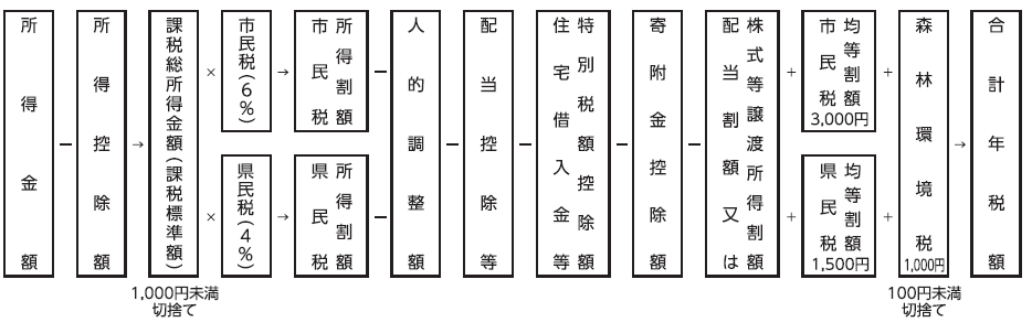 住民税計算の流れ