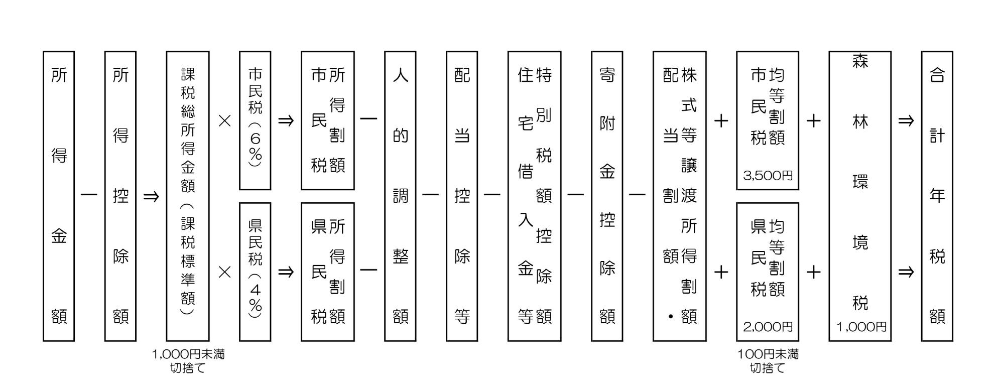 住民税計算の流れ