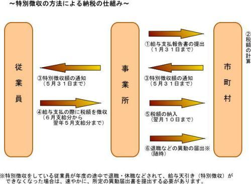 特別徴収の方法による納税の仕組み