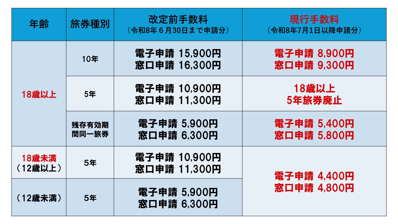 旅券手数料表(6月以前及び7月以降)