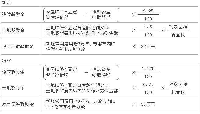 物流施設誘致促進奨励金計算式