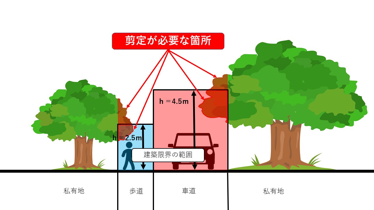 通行の支障となる範囲