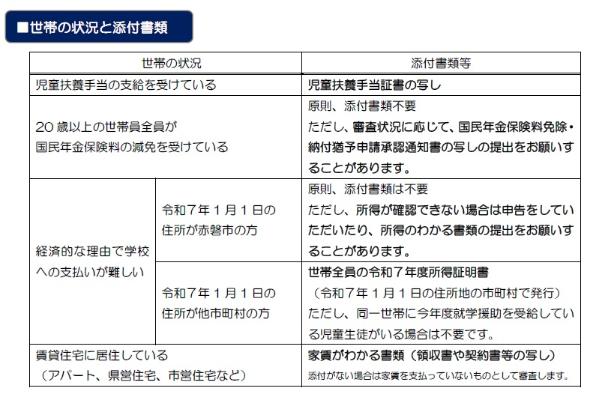 世帯の状況と添付書類 入学前支給