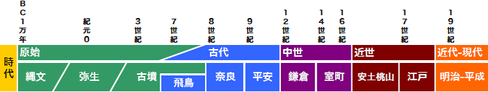 時代ごとに分類された年表