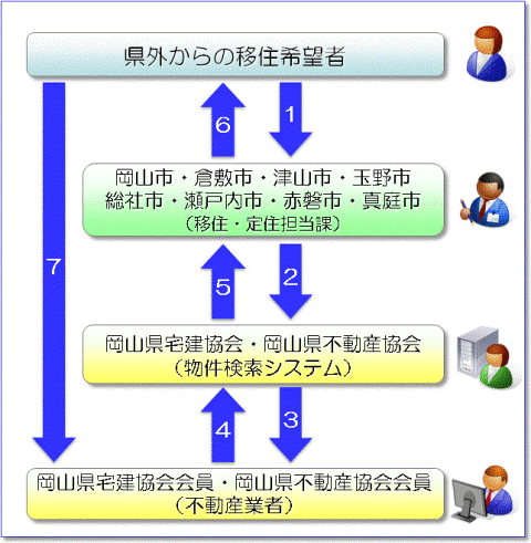 支援サービスの流れの図