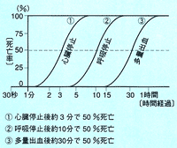 カーラーの救命曲線を表すグラフ。心臓停止後約3分で50%死亡、呼吸停止後約10分で50%死亡、多量出血後約30分で50%死亡を表す。
