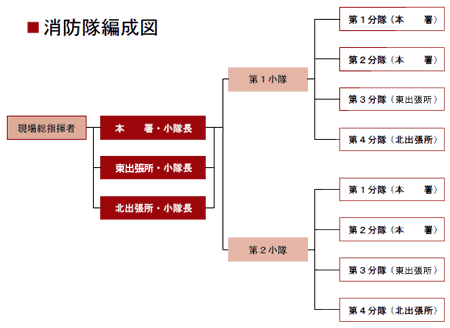 消防隊編成図フロー図