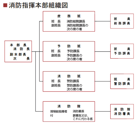 消防指揮本部組織図フロー図