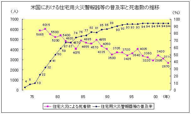 米国における住宅用火災警報器等の普及率と死者数の推移を示した折れ線グラフ