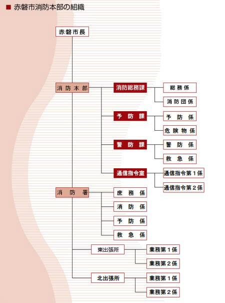 赤磐市消防本部の組織フロー図