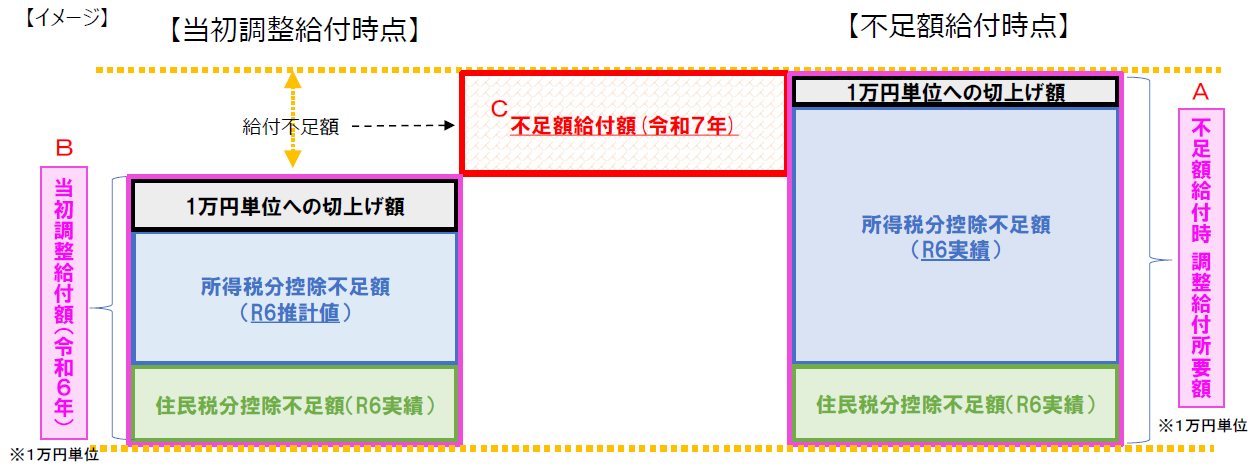 「不足額給付額」の算出方法について（イメージ）