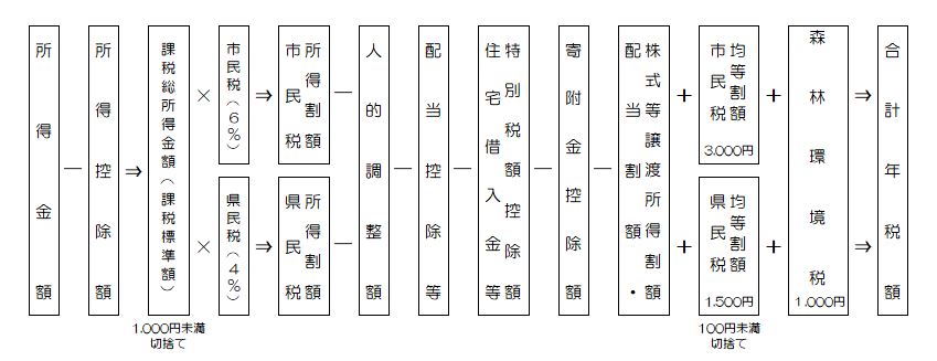 住民税計算の流れ
