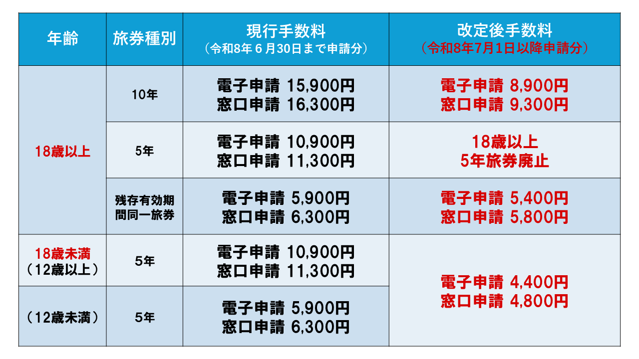 旅券手数料比較表