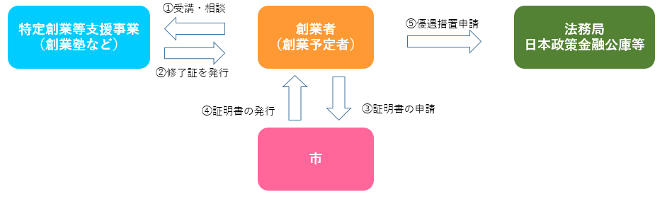 発行の流れ