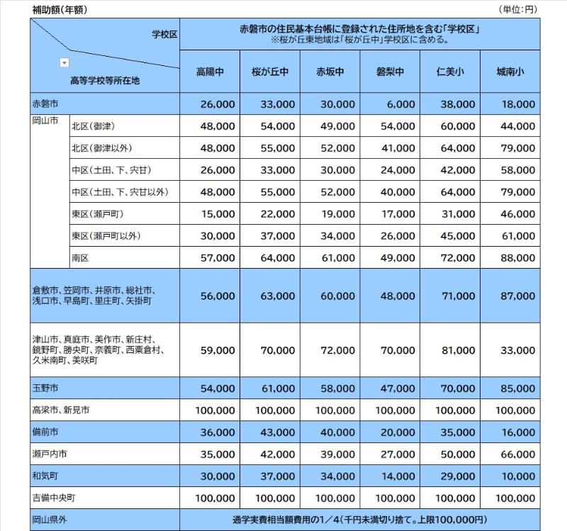補助年額表 高等学校等通学費補助R8
