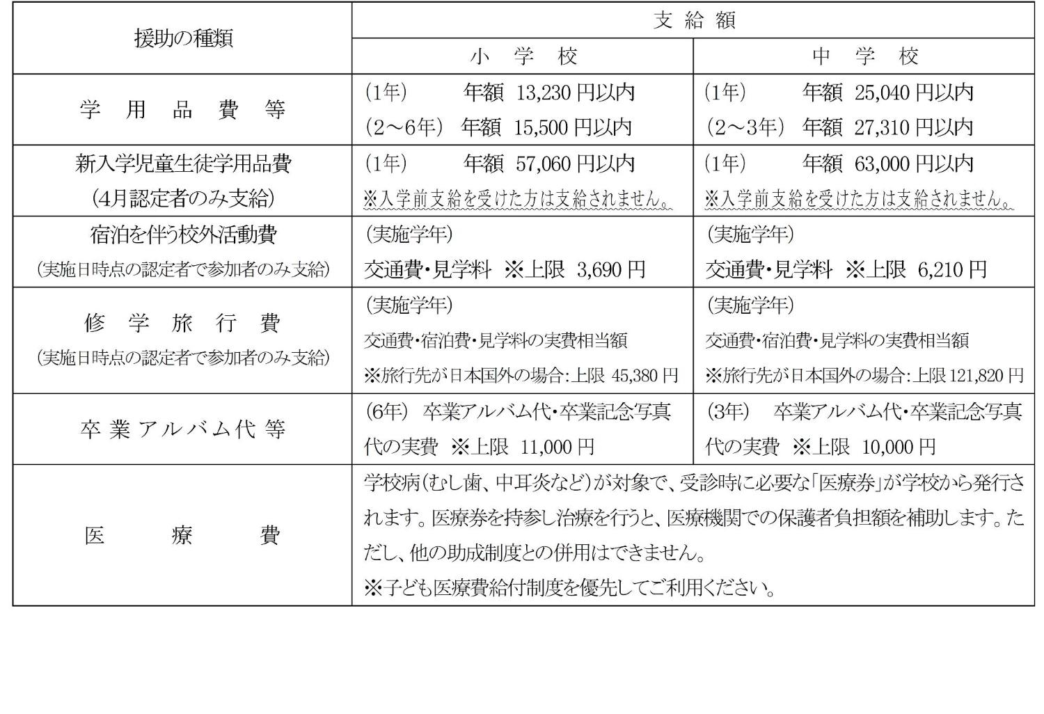 就学援助 援助種類R8