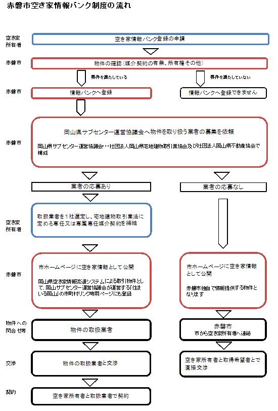 空き家情報バンク登録の流れのチャート