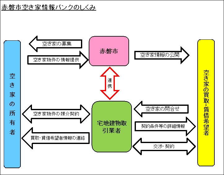 空き家バンクしくみ