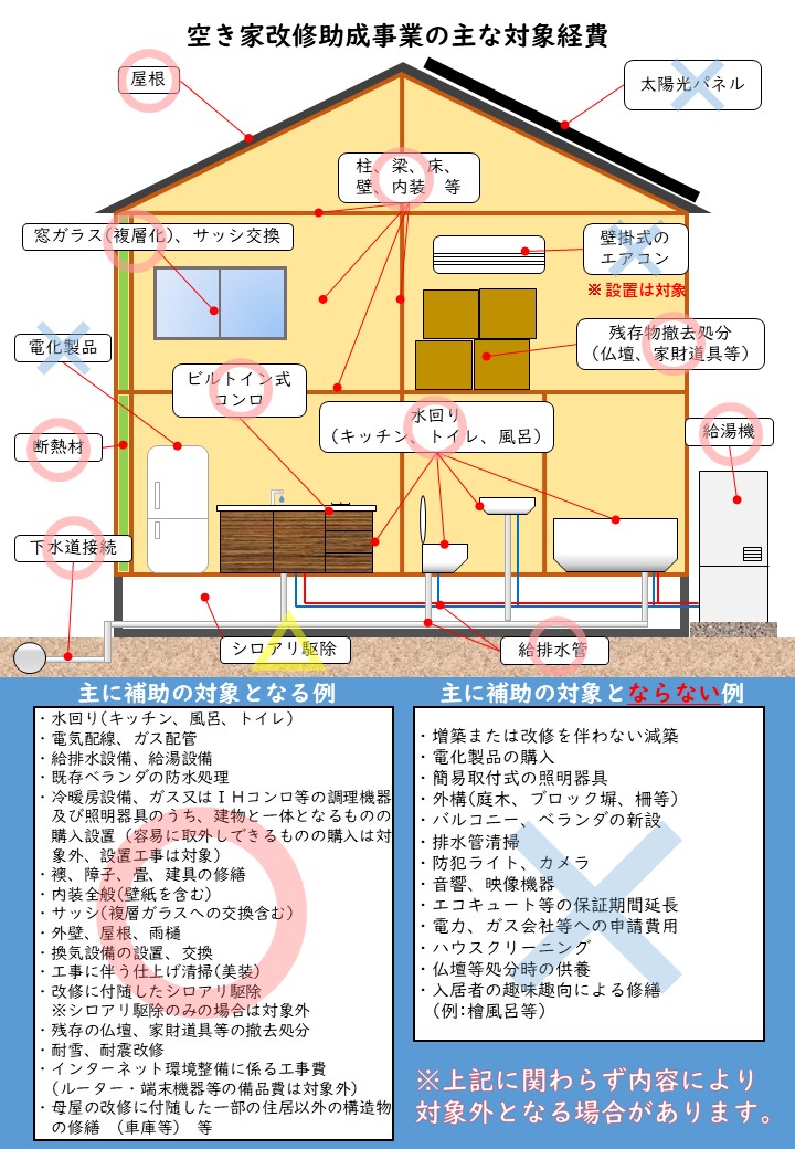 空き家改修補助金改修補助金該当箇所