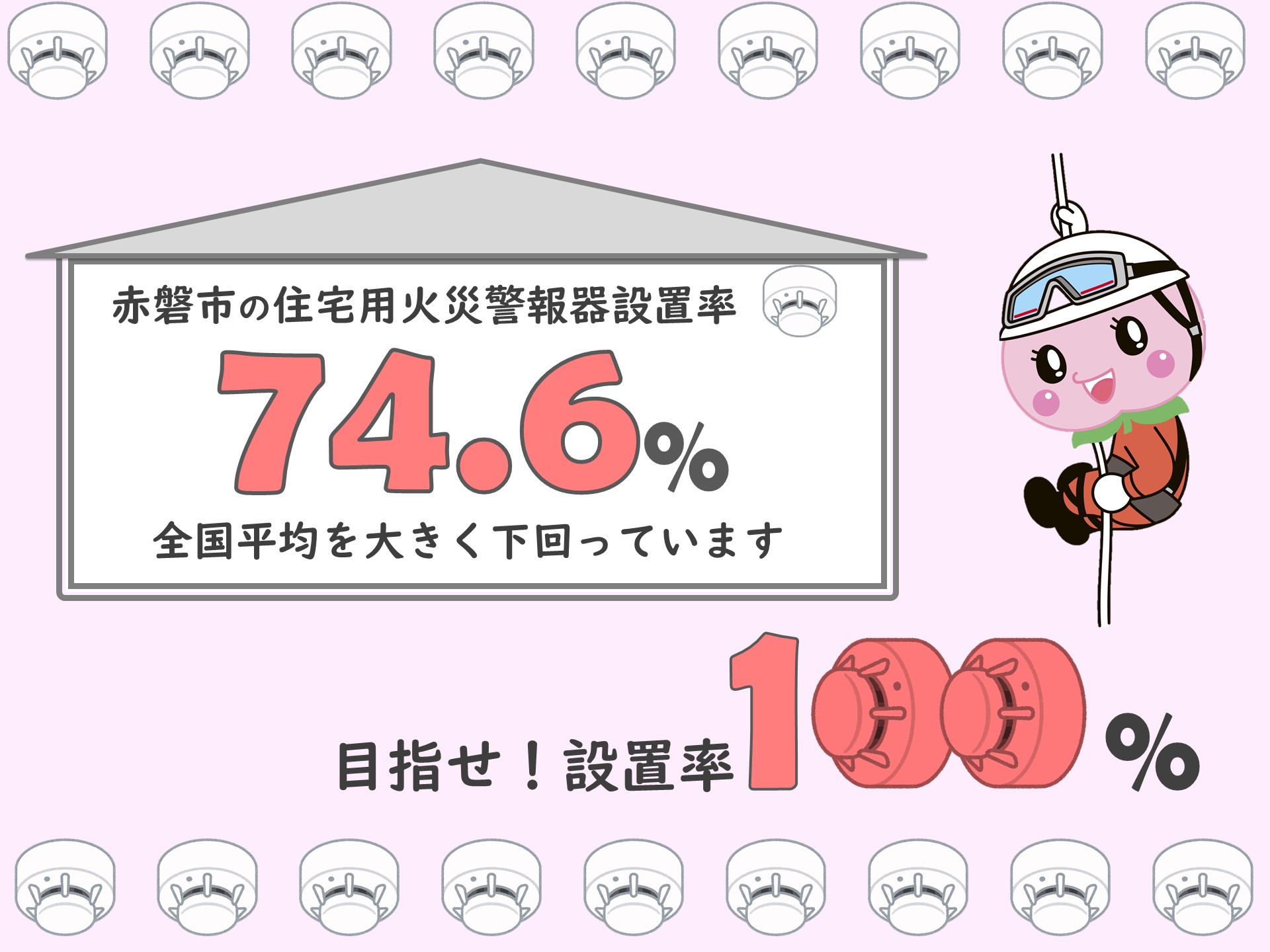 赤磐市の住宅用火災警報器設置率は74.6パーセント